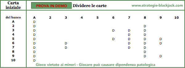 Tabella guida per dividere le carte al Blackjack Tabella guida per dividere le carte al Blackjack